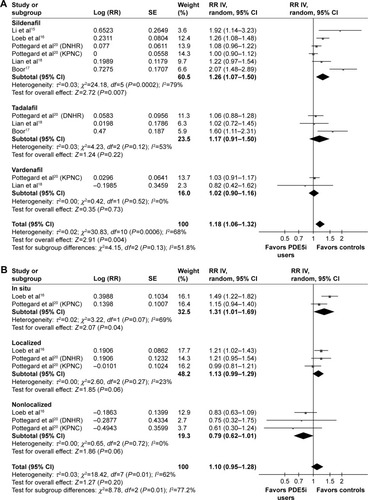 Figure 4 Forest plots for the meta-analysis of the association between PDE5i use and risk of melanoma presented as adjusted RR.