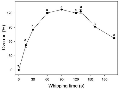 Figure 2. The overrun of the whipped cream at different whipping time.