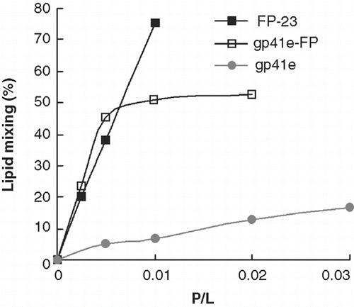 Figure 7.  Lipid mixing induced by gp41e, gp41e-FP or FP-23 probed by NBD-Rhodamine FRET as a function of peptide-to-lipid ratios (P/L). Gp41 devoid of FP, gp41e, exhibited low fusion activity as compared with gp41e-FP and FP-23 which encompass FP region.