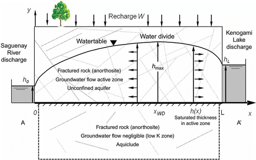Fig. 5 Conceptual Dupuit-Forchheimer regional flow model applied to the Kenogami Uplands along cross-section A–A′ shown in Fig. 4.