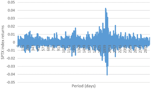 Figure 6. SPTXS index returns.