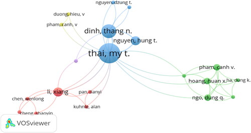 Figure 3. Co-authorization analysis of viral marketing literature.