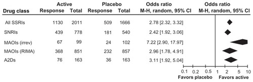 Figure 5 Odds ratios and 95% CI for treatment response in randomized placebo-controlled trials for five drug classes.