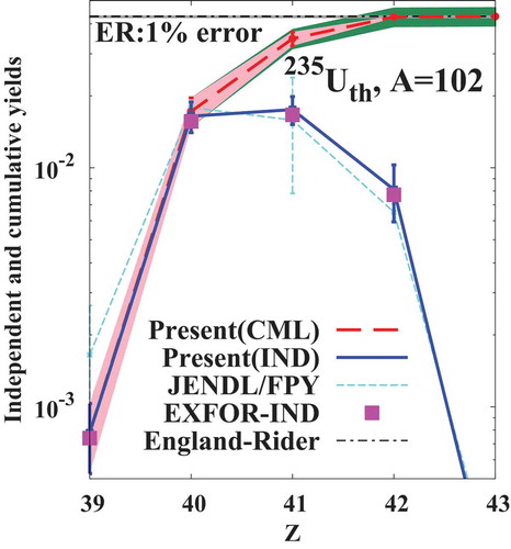 Figure 4. Comparison of the errors in the independent and cumulative yields of  235U(n th,f). The thin-broken line shows the diagonal element of the error given in JENDL/FPY-2011 for the independent yield. The thick broken line shows the cumulative yield obtained in the present work, while the thinner band surrounding it shows the error of corresponding cumulative yield. The dark band shows error in the cumulative yield obtained by error propagation from the covariance of independent yield but by discarding off-diagonal elements. The horizontal dot-dashed line with a gray band shows the mass-chain yield and its uncertainty given by England and Rider [Citation3]