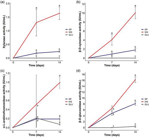 Figure 1. Enzymatic activities of Neofusicoccum parvum Bt-67 secretomes when grown on minimal media with grapevine canes (GP), wheat straw (WS), or glucose (GLU) at 7 and 14 days after inoculation. (A) Xylanase, (B) β-d-xylosidase, (C) α-l-arabinofuranosidase, and (D) β-d-glucosidase activities (IU·mL−1). Blue, red, and gray lines represent secretome activities from the GP, WS, and GLU conditions, respectively. All the measurements were performed in biological triplicates. Error bars indicate standard deviation. Different letters indicate significant differences among groups at each time point (Tukey’s HSD test; P < 0.05).