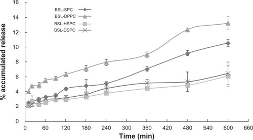 Figure 4 In vitro release profiles of brucine from brucine-loaded stealth liposomes with different phase transition temperature.Notes: mean ± SD; n = 3.Abbreviations: BSL, brucine-loaded stealth liposomes; SPC, soy phosphatidylcholine; DPPC, dipalmitoyl phosphatidylcholine; HSPC, hydrogenated soy phosphatidylcholine; DSPC, distearoyl phosphatidylcholine; SD, standard deviation.