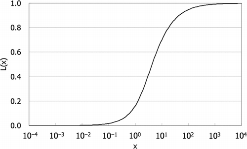 Figure 5 Distribution of the L(x)