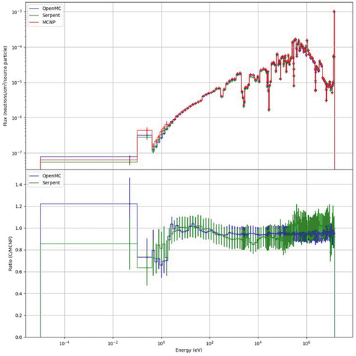 Fig. 8. Comparison of the MCNP-, Serpent-, and OpenMC-calculated neutron spectra in the closure plate of the ITER computational port plug. Each code uses an independent method of variance reduction (PS-GVR, ADVANTG, and response matrix method–based importance solver).