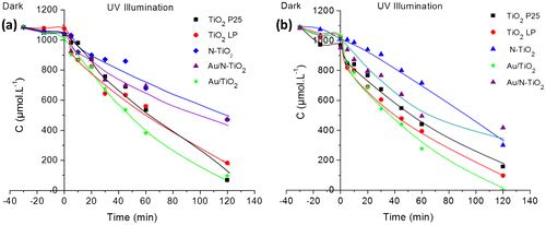 Figure 5. Photocatalytic decomposition of acetic acid (a) and propionic acid (b) under UV illumination for pure and modified TiO2 samples (the lines are only guides for the eyes).