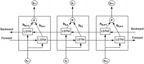 Figure 6. Unfolded architecture of an BiLSTM unit