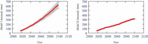 Figure 4. Predicted GMSL rise for the period 2022–2100 for model I (left) and model II. Prediction intervals are in gray (α=0.05).