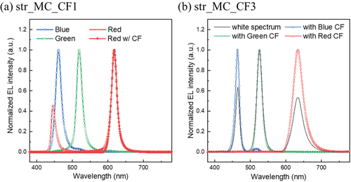 Figure 4. Electroluminescent spectrum of red, green, and blue emission in tandem OLEDs with a structure of (a) str_MC_CF1 and (b) str_MC_CF3.