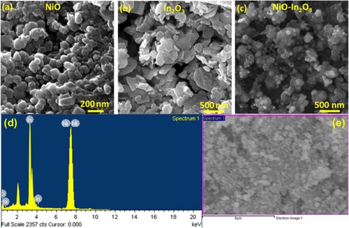 Figure 3. The FE-SEM Micrograph of (a) NiO nanoparticles, (b) In2O3 nanoplates and (c) NiO-In2O3 nanocomposite, (d & e) EDX analysis of NiO-In2O3 nanocomposite and corresponding SEM micrograph, representing good atomic ratios with significant intensities of Ni and In.