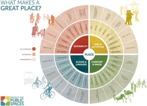 Figure 1. The existing “Place Diagram” by the PPS. Source: (PPS Citation2003b).