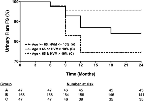 Figure 4. Kaplan-Meier analysis of urinary flare free survival. Patients are grouped according age and hottest volume model prediction. (p-value < 0.05).