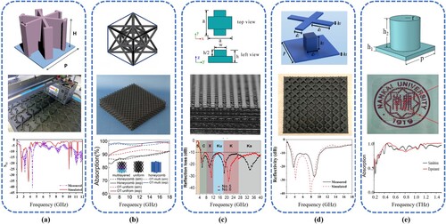 Figure 5. Typical 3D-printed MMAs in one-step manufacturing through FDM, featuring their unit structure, overall structure, and electromagnetic absorption performance. MMAs with (a) rotating ‘I’-shaped structures, [Citation133], copyright 2023, Springer Nature. (b) geometrically optimised octet-truss structures, [Citation134], copyright 2022, Elsevier. (c) propeller-like structures, [Citation153], copyright 2023, Elsevier. (d) a gradient index (GRIN) of impedance [Citation154], copyright 2019, Elsevier. and (e) an ultra-broadband and transparent terahertz MMA [Citation155], copyright 2023, Elsevier.