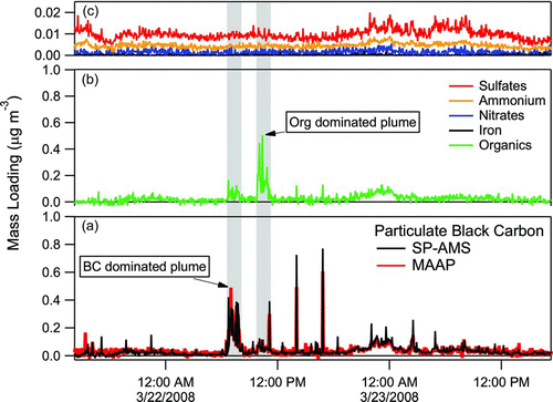 FIG. 8 Time dependent ambient data obtained with the SP-AMS (laser vaporizer only) and a MAAP black carbon absorption instrument in Chestnut Hill, MA. The SP-AMS and MAAP black carbon measurements (a) are correlated (R 2 = 0.76) and show multiple aerosol plumes containing black carbon particles. The SP-AMS nonrefractory organic (b) and inorganic (c) particulate mass associated with rBC particles are shown to be dominated by organic species. Two broad plumes (∼1.5 h) are highlighted; one plume is dominated by black carbon mass and the other by nonrefractory organic mass.