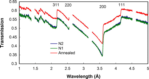 Figure 4. The measured transmission spectra of three samples with neutron beam along the Y-axis of the sample. Sharp increase of transmission is due to Bragg scattering at the corresponding crystallographic planes, marked with Miller indices. The gaps in the spectrum are due to the detector deadtime required for the data readout.