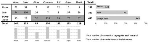 Figure 3. Final scenario based on waste type.