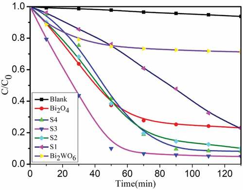 Figure 7. Photodegradation of MO.