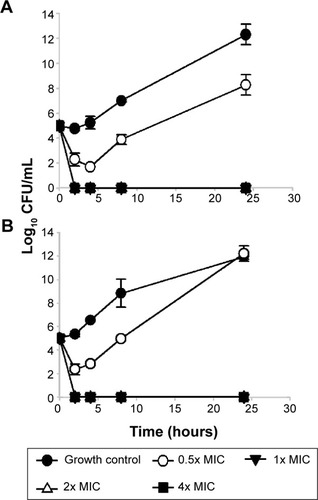 Figure 1 Time-dependent effect of AgCNTs on the growth of the mucoid (A) and nonmucoid (B) strains of Pseudomonas aeruginosa.Note: The assay was conducted by incubating an initial inoculum of approximately 105 CFU/mL of either strain into Costar untreated polystyrene 96-well plates with AgCNTs at their respective MICs, two dilutions above the MIC (2× and 4× MIC), and one dilution below (0.5× MIC) in CA-MHB. Viable cell counts were determined after 2, 4, 8, and 24 hours of incubation at 37°C by plating serially diluted samples on Luria agar.Abbreviations: AgCNTs, silver-coated carbon nanotubes; MIC, minimum inhibitory concentration; CA-MHB, cation-adjusted Müller–Hinton broth.