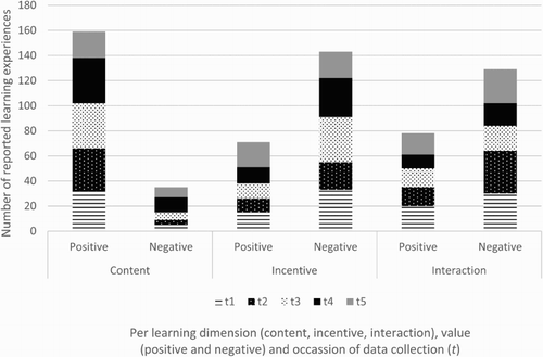 Figure 2. Number of learning experiences per dimension, value, and occasion of data collection (t1 – t5).