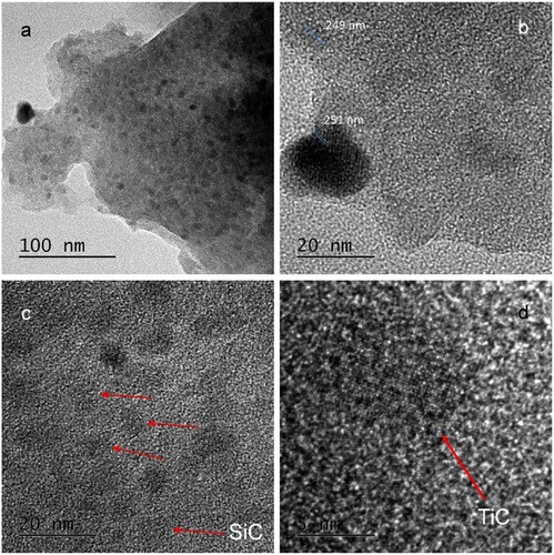 Figure 9. The HRTEM images of SiTiOC ceramics (Ti = 20 mol.%) pyrolyzed at 1200°C: (a) general microstructure of SiTiOC, (b) measurement of lattice stripe width using inverse FFT interpolation, (c) β-distribution of SiC nanocrystals in SiOC matrix, and (d) TiC nanoparticles in the SiOC system [Citation31].