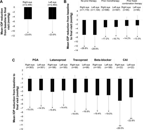 Figure 1 Mean IOP reductions at the final visit in (A) all patients; (B) patients without prior therapy, patients on a prior monotherapy, and patients on a prior fixed-combination therapy who continued on bimatoprost 0.01% monotherapy; and (C) patients switching from prior monotherapies to bimatoprost 0.01% monotherapy.