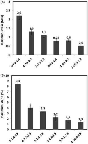 Figure 6. (A) Maximum stress (B) Maximum strain of scaffolds prepared via different polymer solution concentrations and Gel/PVA ratios.