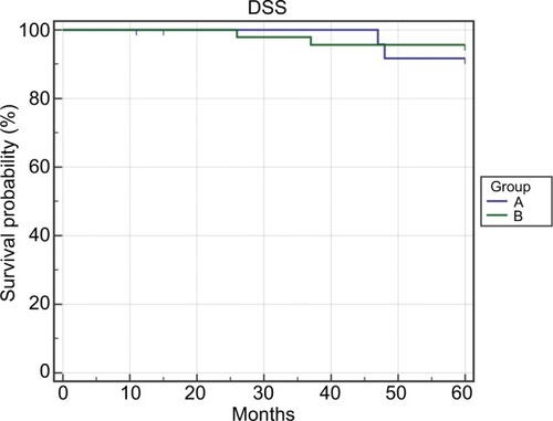 Figure 2 The 5-year DSS.Abbreviation: DSS, disease-specific survival.