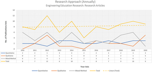 Figure 5. Research articles - research approaches (annually).