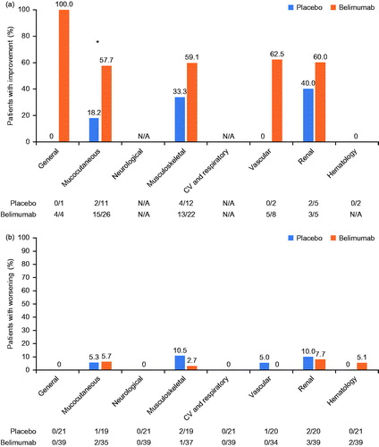 Figure 2. BILAG improvementa (a) and worseningb (b) from baseline at Week 52 (mITT population).aDefined as any shift in patients with an A score at baseline to a B, C, or D score, or a shift in patients with a B at baseline who changed to a C or D; bdefined as a shift from a baseline B score to an A score, or a baseline C, D, or E score to an A or B score.BILAG: British Isles Lupus Assessment Group; CV: cardiovascular; mITT: modified intent-to-treat; *denotes p < .05.Note: N/A denotes no baseline involvement within this domain.