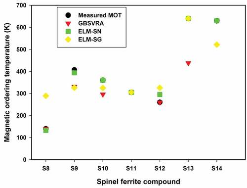Figure 6. Comparison of the estimates of the developed intelligent models for classes of spine ferrite magnetocaloric compounds [S8 = Cu0.2Zn0.8Fe2O4 (Oumezzine et al., Citation2015), S9 = Ni0.4Zn0.6Fe2O4 (Oumezzine et al., Citation2015), S10 = Ni0.35Zn0.65Fe2O4 (Oumezzine et al., Citation2015), S11 = Ni0.3Zn0.7Fe2O4 (Oumezzine et al., Citation2015), S12 = Ni0.25Zn0.75Fe2O4 (Oumezzine et al., Citation2015), S13 = MnCeFeO4 (Bahhar et al., Citation2021), S14 = CoCeFeO4 (Bahhar et al., Citation2021)].