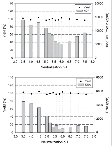 Figure 2. Post Viral Inactivation (VI) Neutralization pH Optimization. Neutralization to optimal pH after low pH hold for viral inactivation leads to selective precipitation of HCPs. Shown above are the recovery of mAb and HCP/DNA levels in viral inactivated and neutralized bulk samples post 0.2 µm filtration for mAb A.