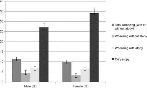 Figure 1 Prevalence of self-reported wheezing and atopy symptoms in the last 12 months at 22 years by sex.