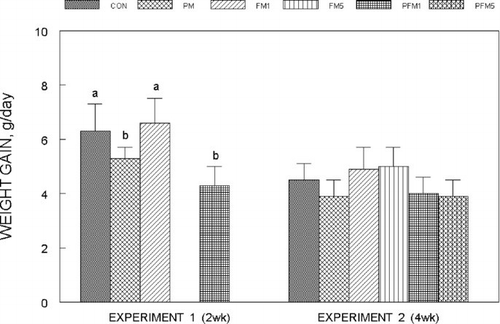 Fig. 2 Weight gain of rats fed control or flavonoid mixture containing diets (FM; groups: FM1 or FM5)) with or without pesticide mixture (PM; groups: PM, PFM1 or PFM5) fed orally by gavage for either 2 weeks (Experiment 1) or 4 weeks (Experiment 2). Means ± SD; 6 rats/group. One way analysis of variance (ANOVA) indicated significant differences between the means; means not sharing a superscript are significantly different at P ≤ 0.05. FM: equimolar mixture of quercetin, rutin and catechin added to the diet at 1 mM or 5 mM/kg bodyweight; PM: endosulfan, chlorpyrifos and thiram at 25% of LD50 in oil fed at 0.1 mL/day/5 days a week.