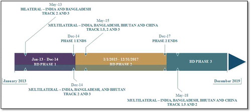 Figure 1. Brahmaputra Dialogue meeting timeline.