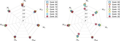 Fig. 17: Comparison metrics for the vertical displacements (left) and for the rotations (right) at mid-span, at 45 m/s