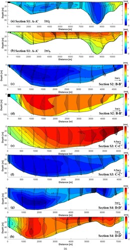 Figure 6. Modeled cross-sectional current velocities during spring tides at Section S1: (a) peak flood and (b) peak ebb current; (c, d), (e, f) and (g, h) are same as (a, b), but for Section S2, S3 and S4, respectively. Color contours indicate the current velocity perpendicular to the section direction as Vx. Arrow indicates the velocity along the section direction as Vy.