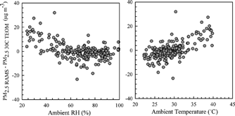 Figure 5 Difference between the adjusted RAMS and 30°C TEOM mass with RH and T in Houston.