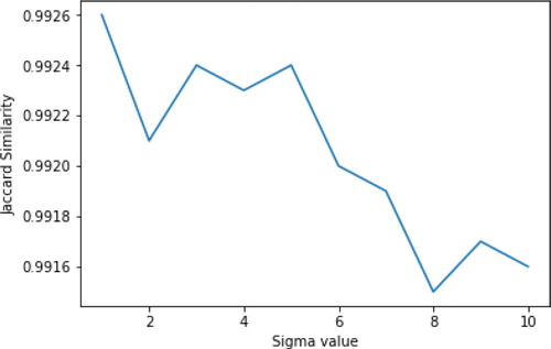 Figure 15. Jaccard Noise Results.