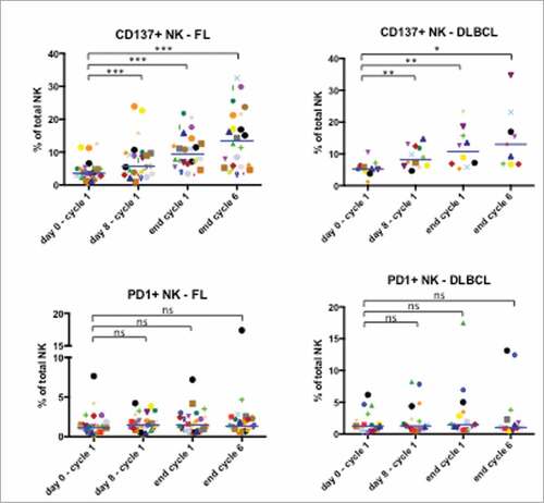 Figure 6. NK cell increased expression of CD137, but not PD1, in FL and DLBCL patients. Expression of CD137 (TNFRSF9) and the exhaustion marker PD1 on NK cells before the treatment (day 0 – cycle 1), before the first infusion of OBZ (day 8 – cycle 1), before the treatment of 2nd cycle (end cycle 1) and finally at the end of the last cycle (end cycle 6). Statistical significance was determined by paired t-test between “day 0 – cycle 1” and the following time points; p values # # p ≤ 0.05, ## p ≤ 0.01 and ### p ≤ 0.001.