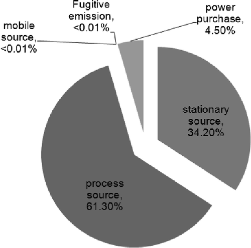 Figure 1. Greenhouse gas emissions from different source types of H plant in 2010.