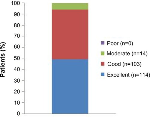 Figure 3 Patients’ impression of betahistine therapy in the Russian efficacy population of OSVaLD.