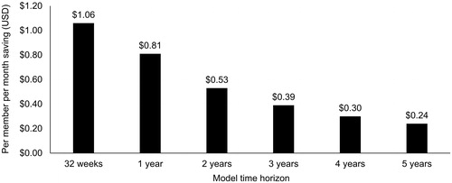 Figure 4. Per member per month savings with stepwise addition of bolus insulin. USD, United States dollars.