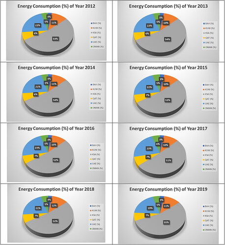 Figure 9. Energy consumption as a percentage for the years 2012–2019.