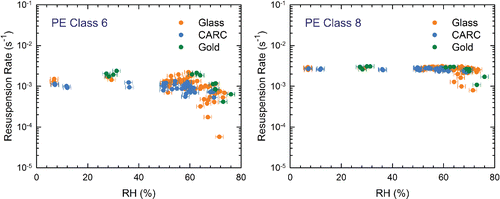 Figure 5. Resuspension rates of Classes 6 and 8 PE particles as a function of RH. For all experiments, tm = 150 s. Experiments on glass and the gold surfaces were performed with u* = 0.41 m/s (U∞ = 10.1 m/s), while u* = 0.49 m/s (U∞ = 12.7 m/s) for the CARC surfaces.