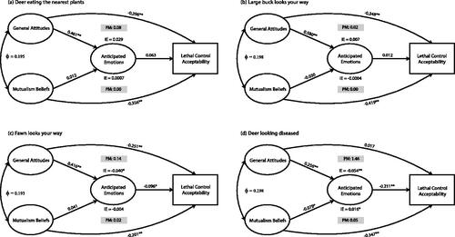 Figure 2. Structural equation model results for each deer encounter scenario. ϕ: covariance between latent variables. Stars depict the statistical significance of each effect. *: p < 0.05; **: p < 0.001. Indirect effect (IE) is the path from attitudes/mutualism beliefs to emotions multiplied by the path from emotions to lethal control, e.g., in (a): indirect effect (attitudes) = 0.461*0.063 = 0.029. Significance of each IE was derived from STATA v 16. Proportion of effect mediated by emotions (PM) is calculated as the IE of general attitudes or mutualism beliefs over their total effect on lethal control acceptability, in absolute value, e.g., in (a): total effect (attitudes) = indirect + direct effect, e.g., 0.029 + −0.396 = −0.367. |PM| = 0.029/|−0.367| = 0.079. Global fit of each model is assessed by Root mean squared Error of Approximation (0.05 < RMSEA < 0.08), comparative fit index (CFI > 0.90), and Tucker-Lewis index (TLI > 0.90). scenario 1: RMSEA = 0.066, CLI = 0.938; TLI = 0.923; scenario 2: RMSEA = 0.074, CLI = 0.927, TLI = 0.910; scenario 3: RMSEA = 0.076, CLI = 0.926, TLI = 0.909; scenario 4: RMSEA = 0.081, CLI = 0.896; TLI = 0.871.