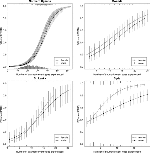 Figure 2. Fitted probabilities for current PTSD as functions of trauma load and sex as well as their interaction, with bootstrapped pointwise CIs. Rug plots show histograms of lifetime traumatic load for current PTSD patients (top of panels) and participants without current PTSD (bottom), and are to a common vertical scale