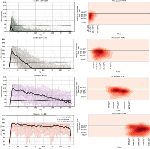 Figure 5 Illustration of the 4 app usage clusters which were identified. Left column: Figures with “day” on the X-axis and “adherence index” on the Y-axis. This figure displays the adherence index (smoothed measure of user engagement) over time (in days) for different users per found cluster. This figure shows patterns of user engagement over time. The variation in adherence patterns can help us differentiate user clusters, such as those with continuous engagement versus those with intermittent or declining engagement. Right column: Figure with “n logs” on the X-axis and “change in Pain Index” on the Y-axis (density plots). This figure presents the relationship between the number of app logs (n logs) and the change in pain values (difference between the pain index at the end of the study and the start). This figure illustrates how user engagement correlates with changes in their pain index. This relationship helps identify which user behaviors are associated with better pain management outcomes.